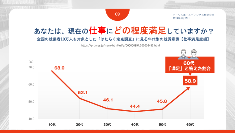 パーソナルホールディングス株式会社が2024年に公表した世代別「仕事満足度」をグラフ化したもの