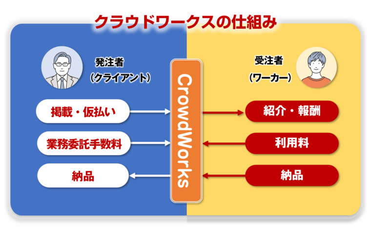 クラウドワークスの仕組みを図解で解説／タイトル「未経験から始めるクラウドワークス：図解でわかる初心者向けガイド」の記事中資料