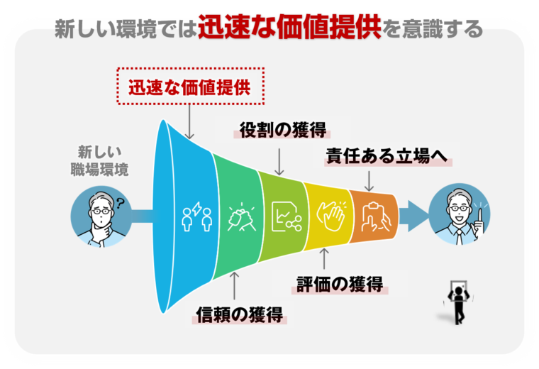 転職先では、迅速な価値提供が重要であることを図解で解説