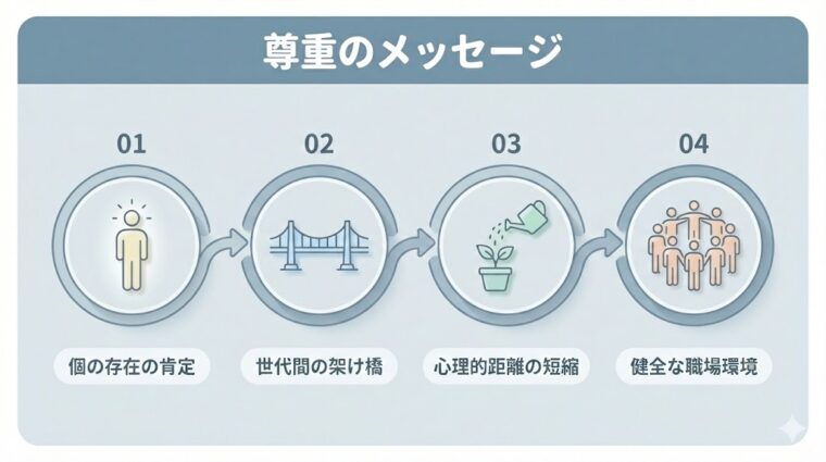 相手への敬意を示し良好な関係を築く4ステップ(存在の肯定、相手への敬意、心理的距離の短縮、良好な関係)を解説した画像。