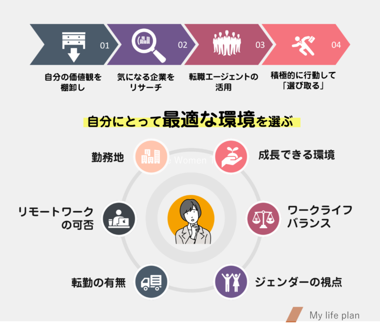 会社選びの手順や視点を図解で解説したもの