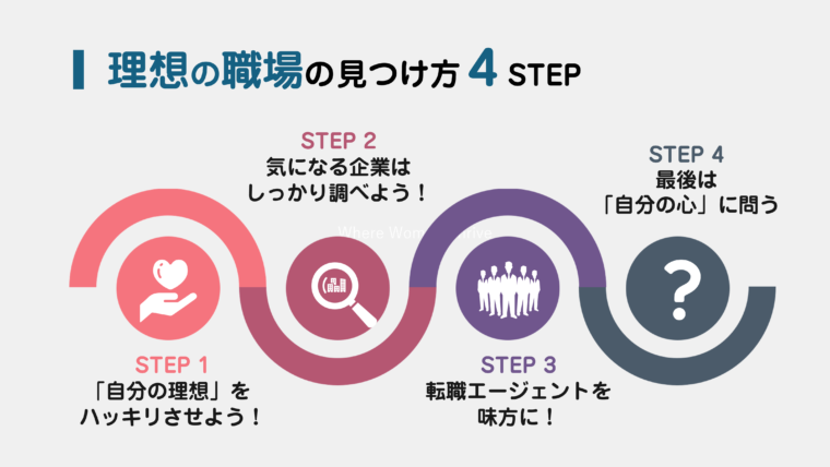 理想の職場を見つける方法を4つのステップで整理し、図解で表したもの