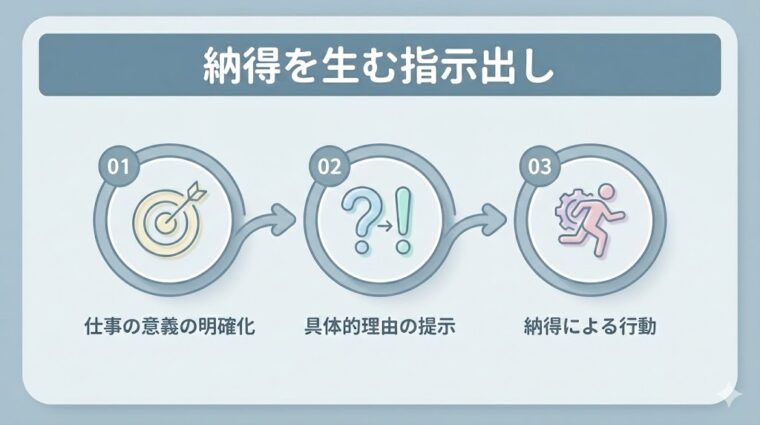 部下の自発的な工夫を引き出す指示の出し方(論理的背景の提示、必要性の共有、自発的な工夫の促進)をまとめた図解画像。