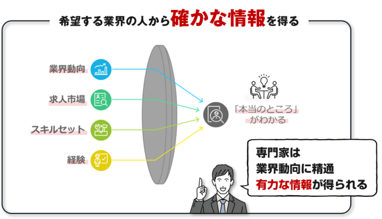 業界の専門家から情報を得るメリットを図解で解説/「【転職迷走中の方へ】幸せな転職を実現する３つのチェックポイント」の記事中資料