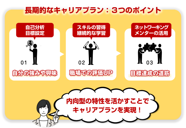 内向型の人が長期的なキャリアプランを立てる際の３つの手順を図解で解説/「静かに輝く！内向型が活躍するための働き方ガイド」の記事中資料