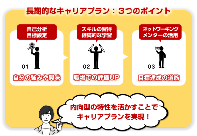 内向型の人が長期的なキャリアプランを立てる際の３つの手順を図解で解説/「静かに輝く！内向型が活躍するための働き方ガイド」の記事中資料