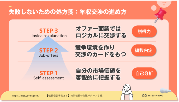 失敗しないための年収交渉の進め方の3つのステップを図解化したもの