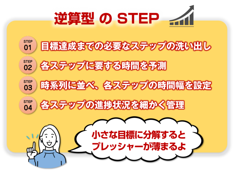 「逆算型」のアプローチの進め方を図解で解説／タイトル『【学び方のデザイン】キャリアアップ＆副業スキル：あなたにぴったりの学び方が見つかります』の記事中資料