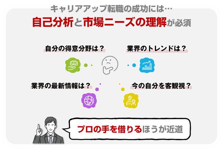 転職する際の自己分析と市場ニーズを考える観点を図解で解説