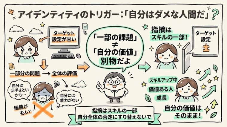 解説画像:失敗を人格否定に繋げる「アイデンティティのトリガー」を、スキルの課題と切り離す考え方の画像