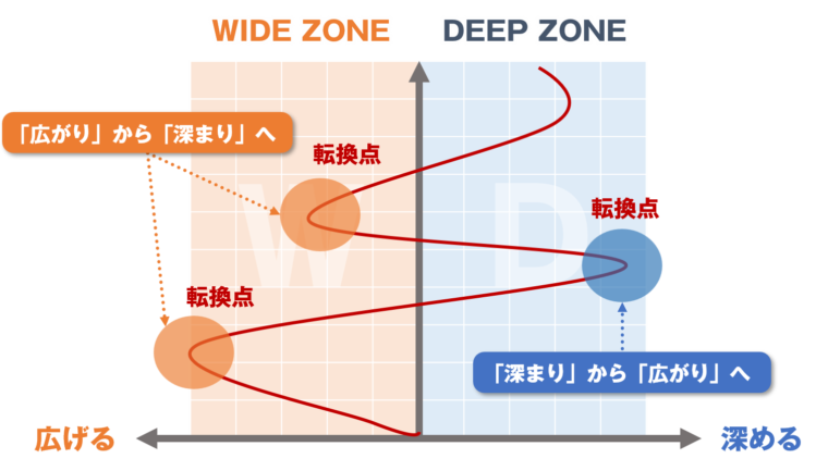 キャリア曲線の転換点を図解で説したもの/記事「【アラフィフのセカンドキャリアの備え方】慌てる前にしておきたい3つのこと」のなかの資料