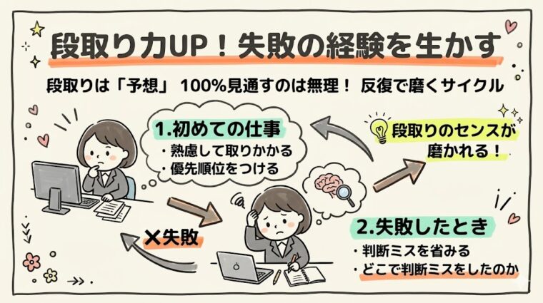 解説画像:段取り力を向上させるため、初めての仕事での失敗を省みて判断ミスを改善し、経験をセンスに磨き上げるサイクルを解説した図解