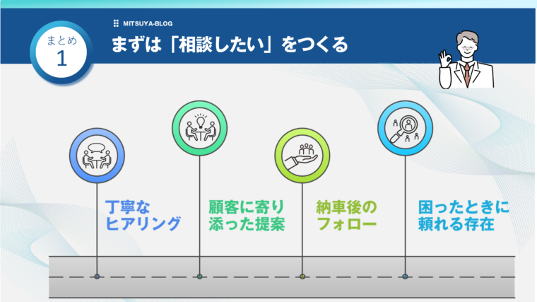 顧客から「相談したい」と思われる存在になるための4ステップを示したインフォグラフィック。丁寧なヒアリングから顧客に寄り添った提案、購入後のフォローを経て、困ったときに頼れる存在になるまでの道のりをタイムラインで図解しています。