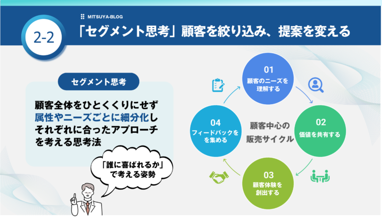 営業戦略における「セグメント思考」を解説するインフォグラフィック。顧客を細分化してそれぞれに合ったアプローチを考える方法と、ニーズ理解から始まる「顧客中心の販売サイクル」を図解しています。