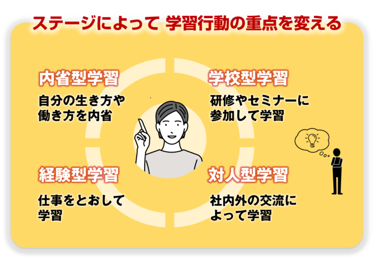 学習行動の類型を図解で解説／タイトル『【学び方のデザイン】キャリアアップ＆副業スキル：あなたにぴったりの学び方が見つかります』の記事中資料