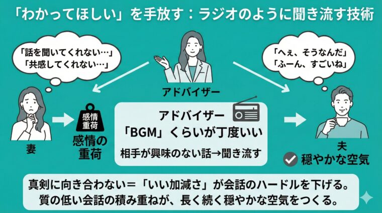 アイキャッチ画像:相手の話をBGMやラジオのように聞き流すことで、感情的な負担を減らし穏やかな関係を保つコミュニケーション技術を示した画像