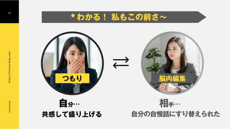 共感のつもりが自慢話になる「会話の乗っ取り型マイクロ失言」の具体例：「わかる！私もこの前さ〜」と発言し、口元を覆う女性の写真から、相手が「脳内編集」で自慢話にすり替えられたと感じる女性の写真へ双方向の矢印で繋がれた図。