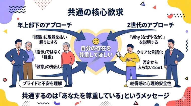 アイキャッチ画像:世代を問わず共通する「相互尊重」と「存在意義の肯定」がマネジメントの根幹であることを概念化した画像
