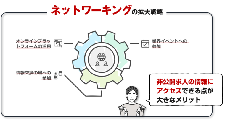 転職を考える際、ネットワーキングを広げる大切さを図解で解説/「【転職迷走中の方へ】幸せな転職を実現する３つのチェックポイント」の記事中資料