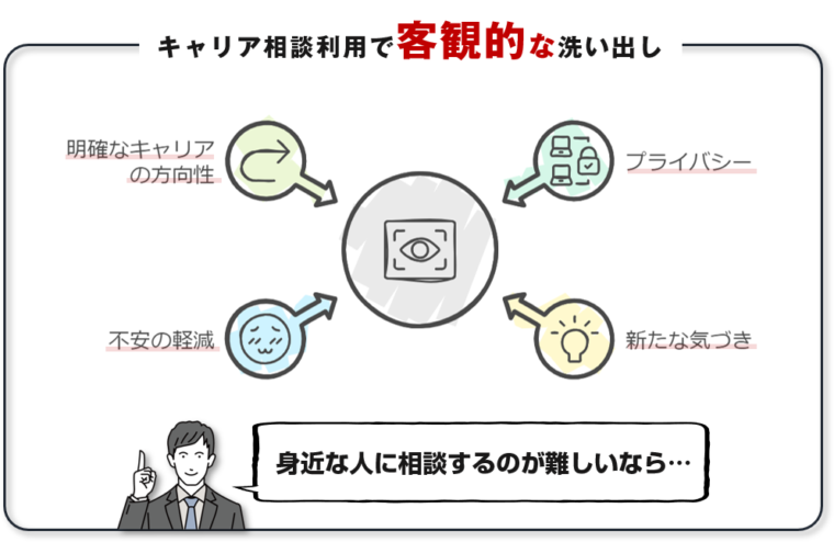 転所についてキャリア相談を利用するメリットを図解で解説/「【転職迷走中の方へ】幸せな転職を実現する３つのチェックポイント」の記事中資料