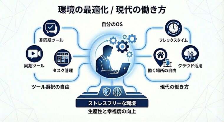 アイキャッチ画像:非同期ツールやフレックスタイムなどを組み合わせた現代の働き方と環境の最適化を示した図解