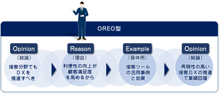 スピーチの型「OREO型」を図解で解説しています。OREO型とは、結論（OPINION）、理由（REASON）、具体例（EXAMPLE）結論（OPINION）の４つの要素からなるスピーチの型です。／「あなたもスピーチの達人に！３つの準備で話す力が劇的にアップする方法」の記事中資料