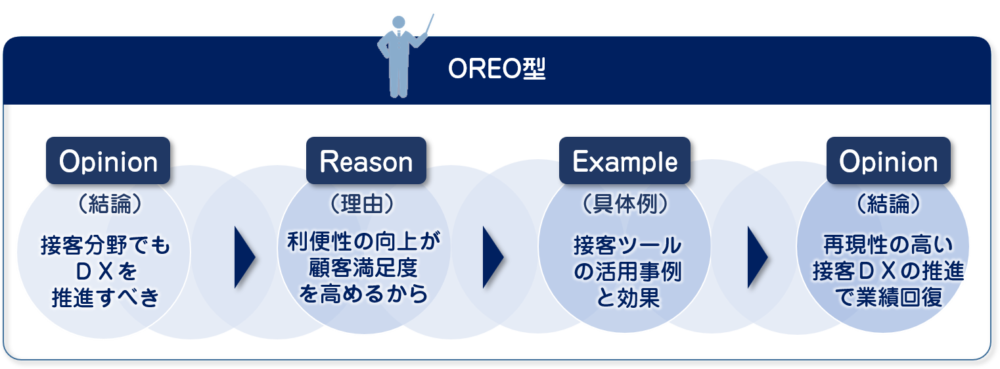スピーチの型「OREO型」を図解で解説しています。OREO型とは、結論（OPINION）、理由（REASON）、具体例（EXAMPLE）結論（OPINION）の４つの要素からなるスピーチの型です。