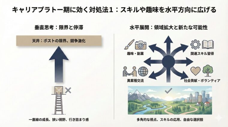 キャリアプラトーを打破するため、垂直方向の昇進(限界と停滞)ではなく、スキルや趣味、社外交流を「水平方向」に広げて多角的な視点を持つ重要性を比較した解説画像