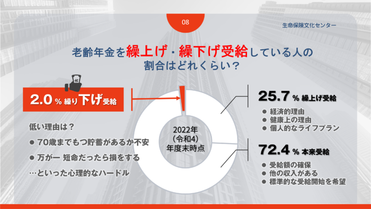 金融広報中央委員会の調査結果をもとに、老齢年金を繰上げ・繰下げ受給している人の割合を円グラフで表したもの