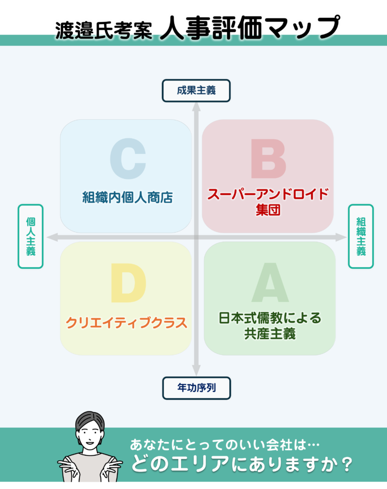 ジャーナリストの渡邉正裕氏考案の「人事評価マップ」を図解で解説