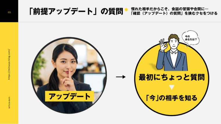 失言防止のための「前提アップデート」の質問テクニック図：口元に人差し指をあてたビジネスウーマンの写真から、「最初にちょっと質問」「『今』の相手を知る」のメッセージとともに、OKサインで「今のあなたは？」と問いかける男性のイラストへ矢印で繋がれた構成。