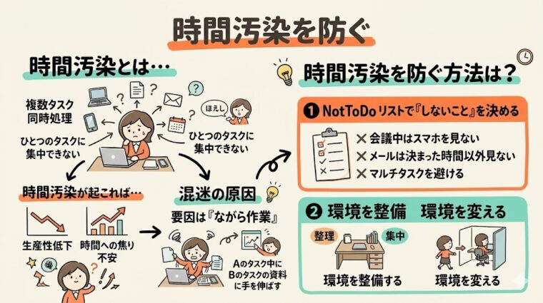 解説画像:集中力を妨げる「時間汚染」を防ぐため、NotToDoリストの活用や環境整備で生産性を高める方法をまとめた図解