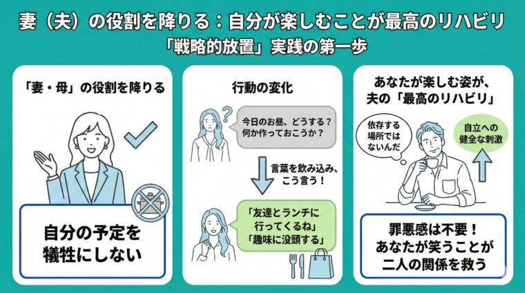 アイキャッチ画像:定年後の妻が「母・妻」の役割を降りて自分自身を楽しむことが、夫の自立を促す最高のあリハビリになると図解した画像