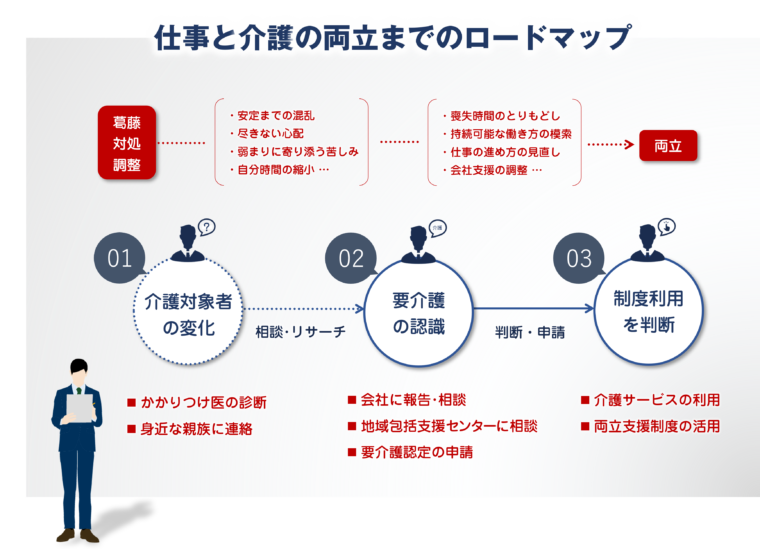 仕事と介護の両立までのロードマップを図解で解説／「【働くことをあきらめない】仕事と介護を両立させる方法を解説：アラフィフ必見！」の記事中資料