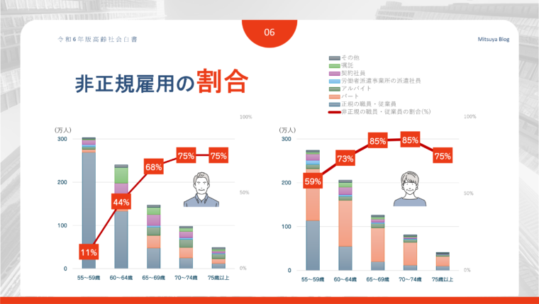 総務省「高齢者の就業状況」のデータをもとに、世代別の非正規雇用の割合をグラフ化したもの