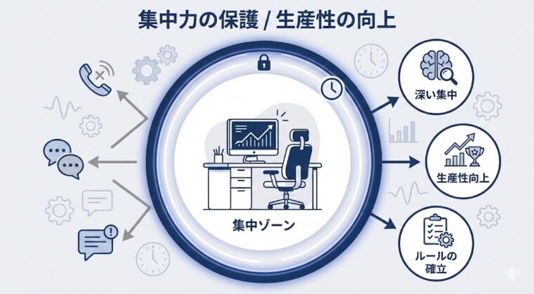 アイキャッチ画像:外部からの割り込みを遮断して「集中ゾーン」を確保し、生産性を向上させるための環境づくりを示した図解