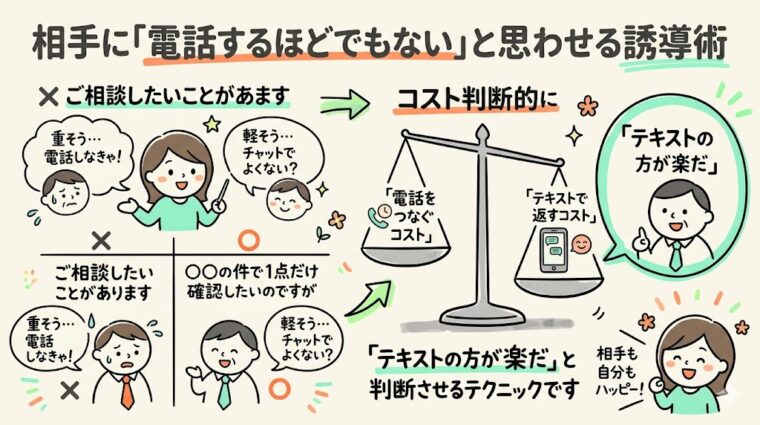 アイキャッチ画像:電話とテキストコミュニケーションにかかるコストや心理的負担の違いを天秤で比較した図解