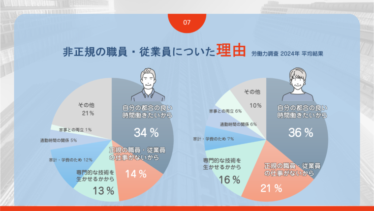 ２０２４年の労働力調査をもとに非正規の職員・従業員についた理由を男女別に円グラフで表した図解