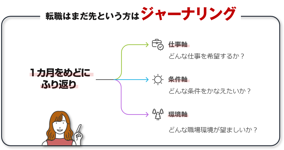 ジャーナリングを使った転職への心の整理の仕方を図解で解説/「【転職迷走中の方へ】幸せな転職を実現する３つのチェックポイント」の記事中資料