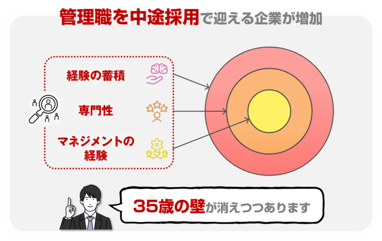 転職市場において、管理職の需要が高まっていることを図解で解説