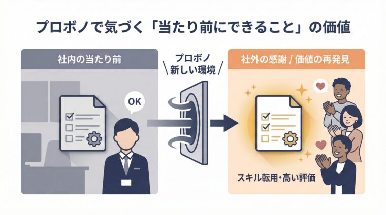社内で当たり前だと思っていたスキルをプロボノ等の新しい環境で活用することで、社外からの高い評価や自身の市場価値を再発見する流れを説明したイラスト