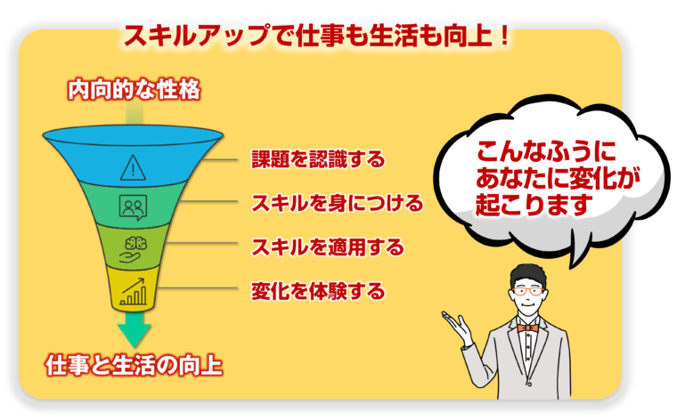 内向型の人の人がスキルアップによって仕事や生活が向上するプロセスを図解で解説/「静かに輝く！内向型が活躍するための働き方ガイド」の記事中資料