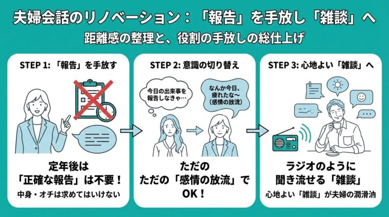 アイキャッチ画像:夫婦の会話から義務的な「報告」を手放し、ラジオのように心地よい「雑談」へとリノベーションする3つのステップを解説した画像