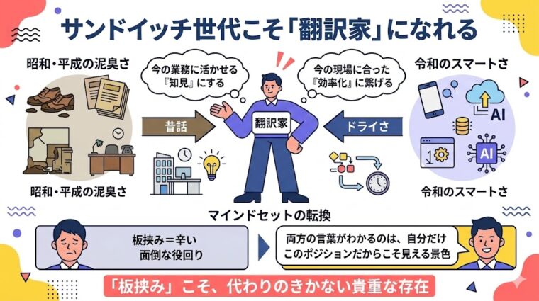 アイキャッチ画像:サンドイッチ世代が「昭和の古い知見」と「令和の新しい価値観」をつなぐ翻訳家としての強みを発揮できる理由を整理した画像