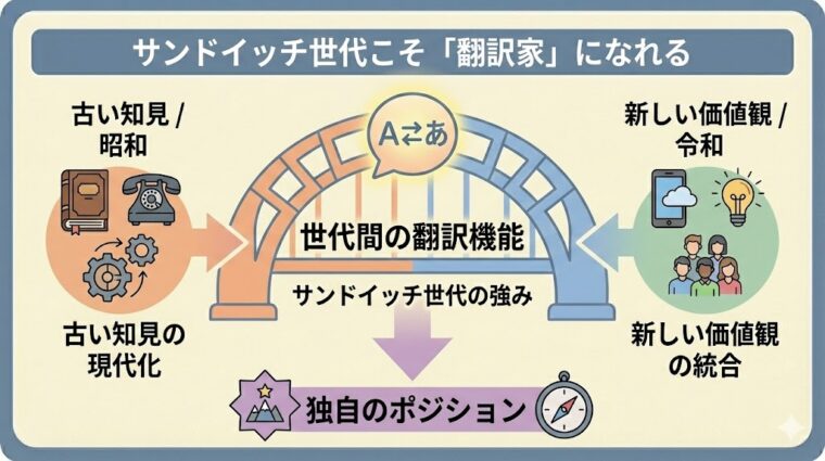 アイキャッチ画像:サンドイッチ世代が「昭和の古い知見」と「令和の新しい価値観」をつなぐ翻訳家としての強みを発揮できる理由を整理した画像