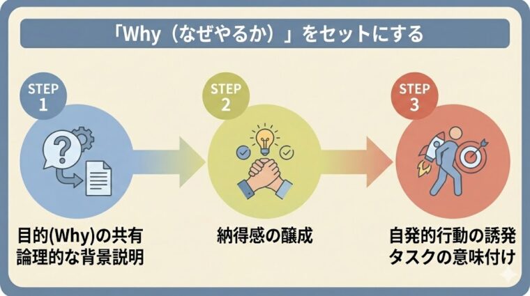 アイキャッチ画像:業務の目的(Why)を共有することで納得感を醸成し、部下の自発的な行動を引き出すためのステップを整理した画像