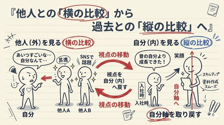 他人と比べる「横の比較」から過去の自分と比べる「縦の比較」へ切り替え、自己肯定感を高める重要性を説いた図解画像