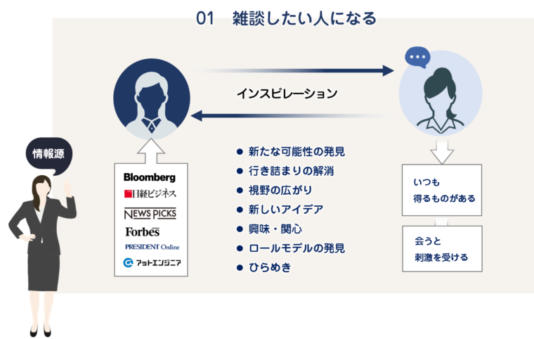 図解:雑談したいビジネスパーソンになるには、複数のメディアから情報を取得する習慣が大切です。