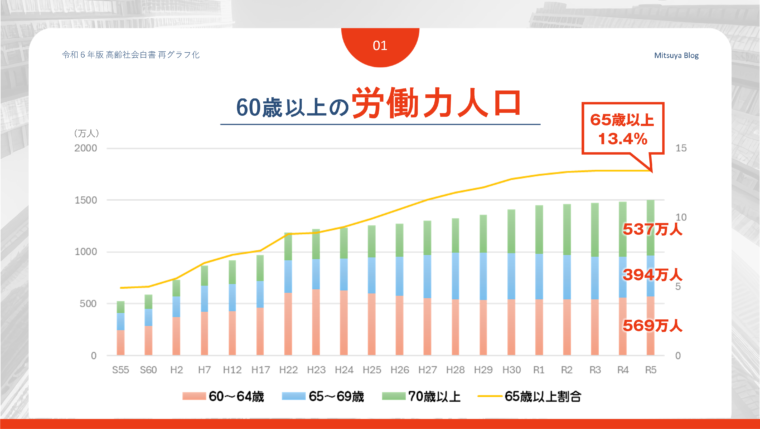 「令和６年版　高齢社会白書」のデータをもとに、６０歳以上の労働人口の経年変化をグラフにした図
