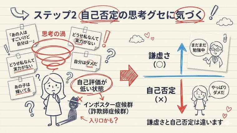 ステップ2として、自己否定の思考グセに気づき、認知の歪みを客観視して修正する具体的なプロセスをまとめた解説画像